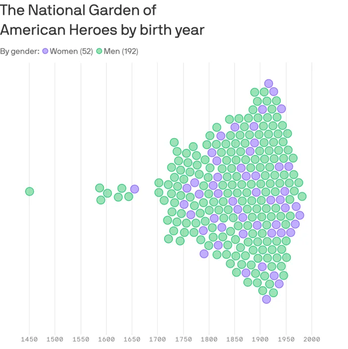 Trump's hero garden to feature greats, not-so-greats, and several Black Catholics