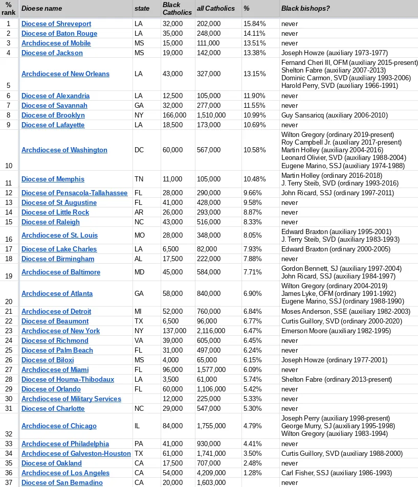 What is the Blackest diocese in America? It depends.